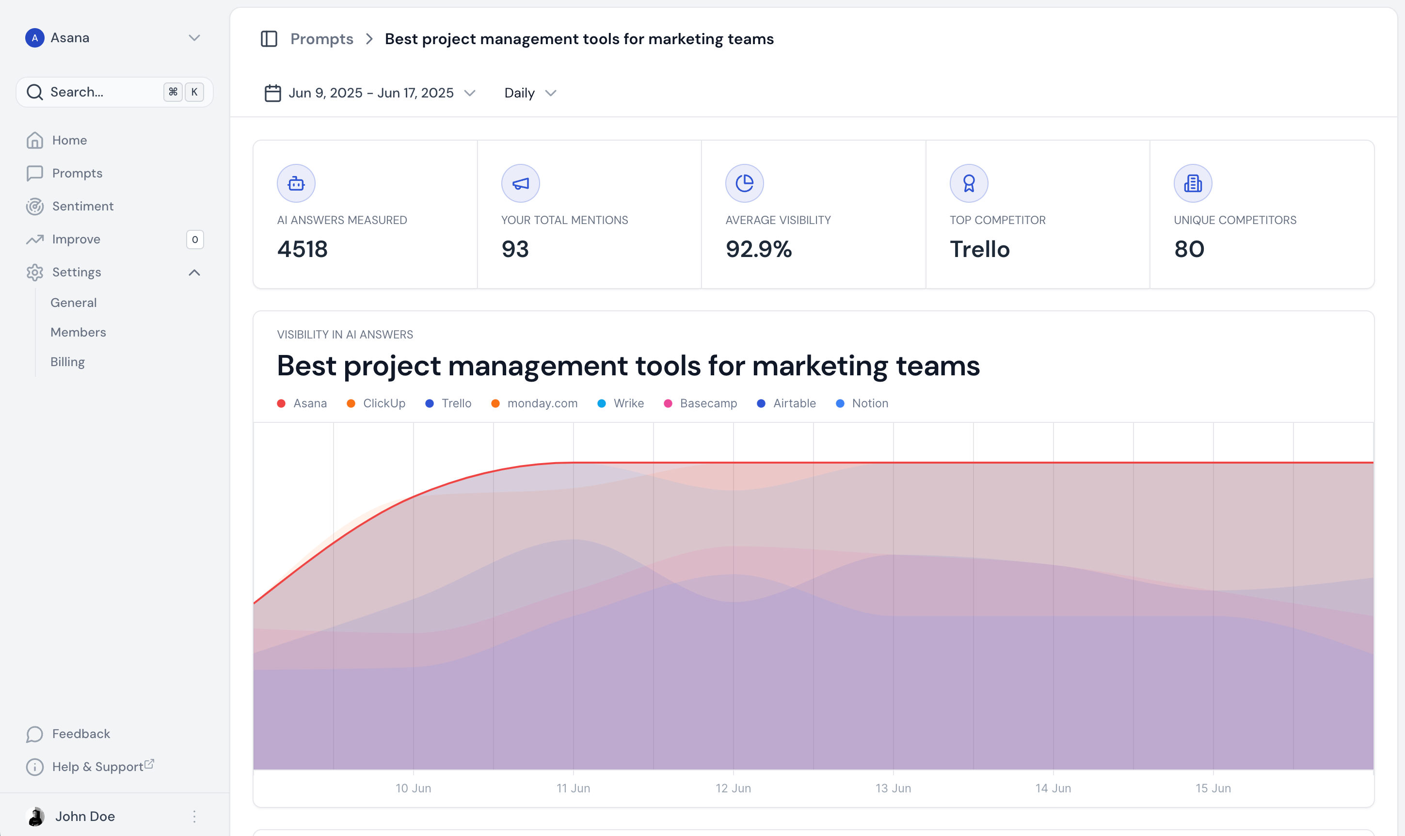 Visibility analytics of your entire product catalog.